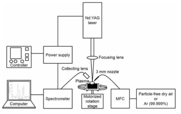 Schematic diagram of Laser-induced breakdown spectroscopy