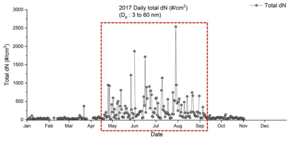 Daily total particle number concentration of average measured during 2017. 1∼10