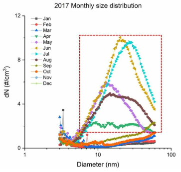 Monthly particle size disribution of average measured during 2017