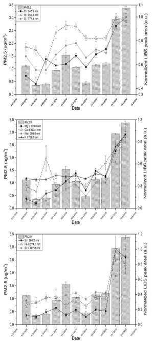 Comparison of PM2.5 collected by 11 filters on 2016.9 with 10 elements measured by LIBS