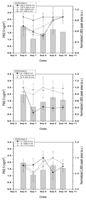 Comparison of PM2.5 collected by 5 filters on 2017.9 with 10 elements measured by LIBS