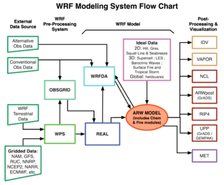 WRF 모델 수행과정