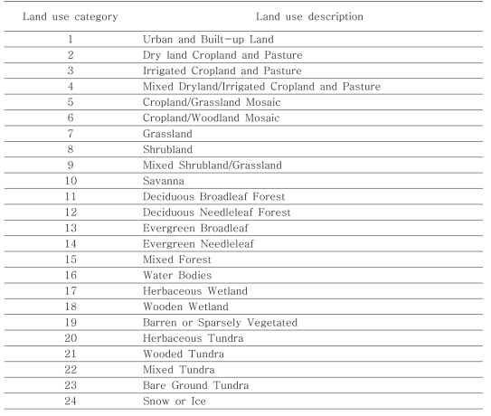 USGS 24-category Land Use Categories (WRF User’s guide)