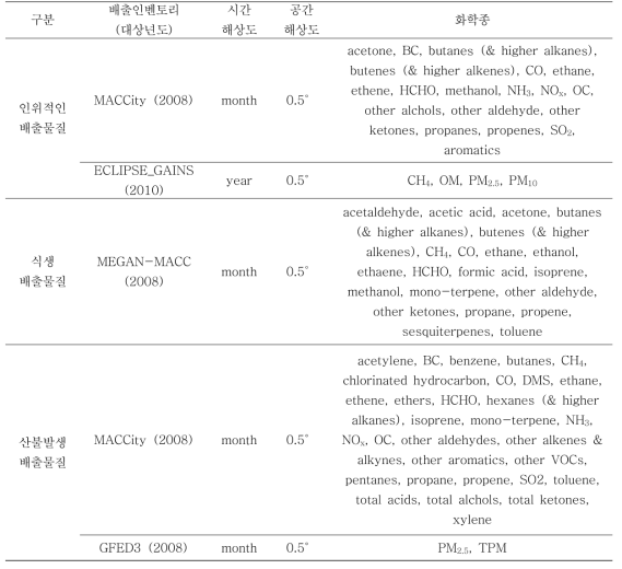 CMAQ 모델 모의에 사용된 배출 인벤토리