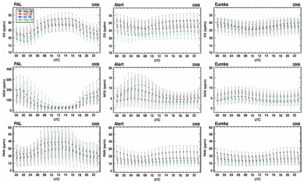 PAL 및 Alert 지역에서 모델 모의된 O3, NO2, PAN의 일변화 경향 (검정색: 5월, 붉은색: 6월, 푸른색: 7월, 초록색: 8월)