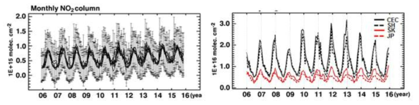 몽골 (그림 좌), 중국 동부(CEC), 상하이(SH), 남한(SK), 일본(JP) (이상 그림 우) 지역 인공위성 관측된 NO2 층적분 농도의 월변화 트랜드