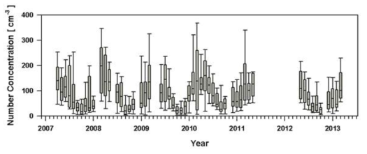 2007-2013년에 걸친 북극권 에어로졸 광학두께 측정자료