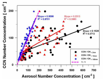 2007-2013년에 걸친 북극권 에어로졸과 CCN의 수농도 비교