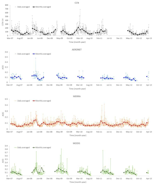 Daily and monthly Trend of AOD and CCN from 2007-2013 at Arctic region