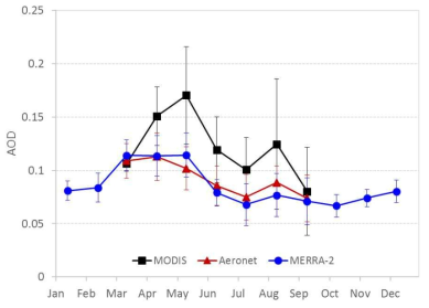 Comparison of the monthly averaged AOD from MERRA2, AERONET and MODIS during sampling periods (2007-2013)