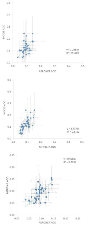 Comparison of AERONET, MERRA and MODIS the monthly and daily AOD data