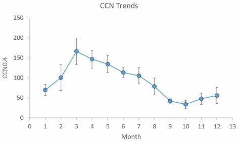 Monthly averaged trends of CCN number concentration during sampling periods (2007-2013, SS=0.4%)