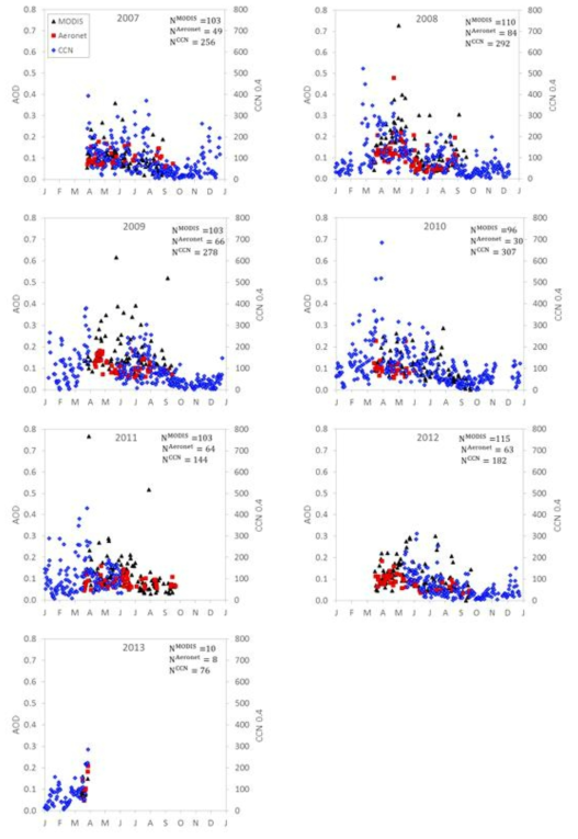 Daily averaged AOD(MODIS,AERONET) and CCN number concentration during sampling periods (2007-2013)