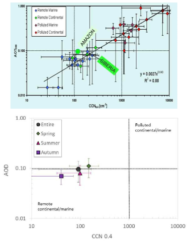 Seasonal variation of AOD-CCN relation in Arctic region (error bar stands for standard deviation)