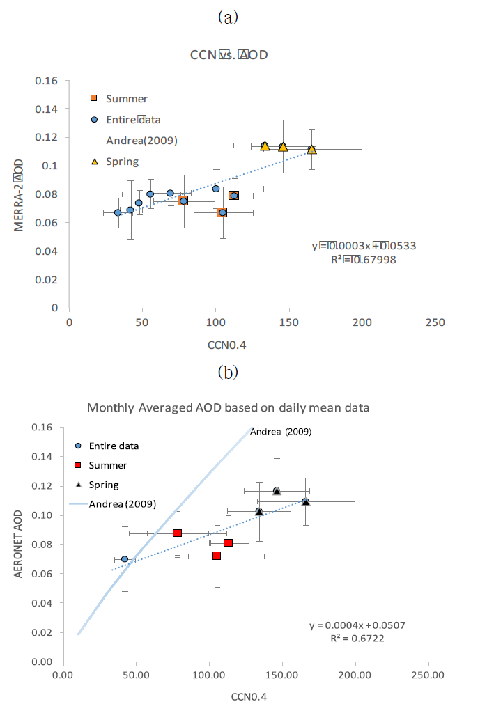 Relationship between AOD and CCN. The error bars reflect the standard deviations of measurements within this study