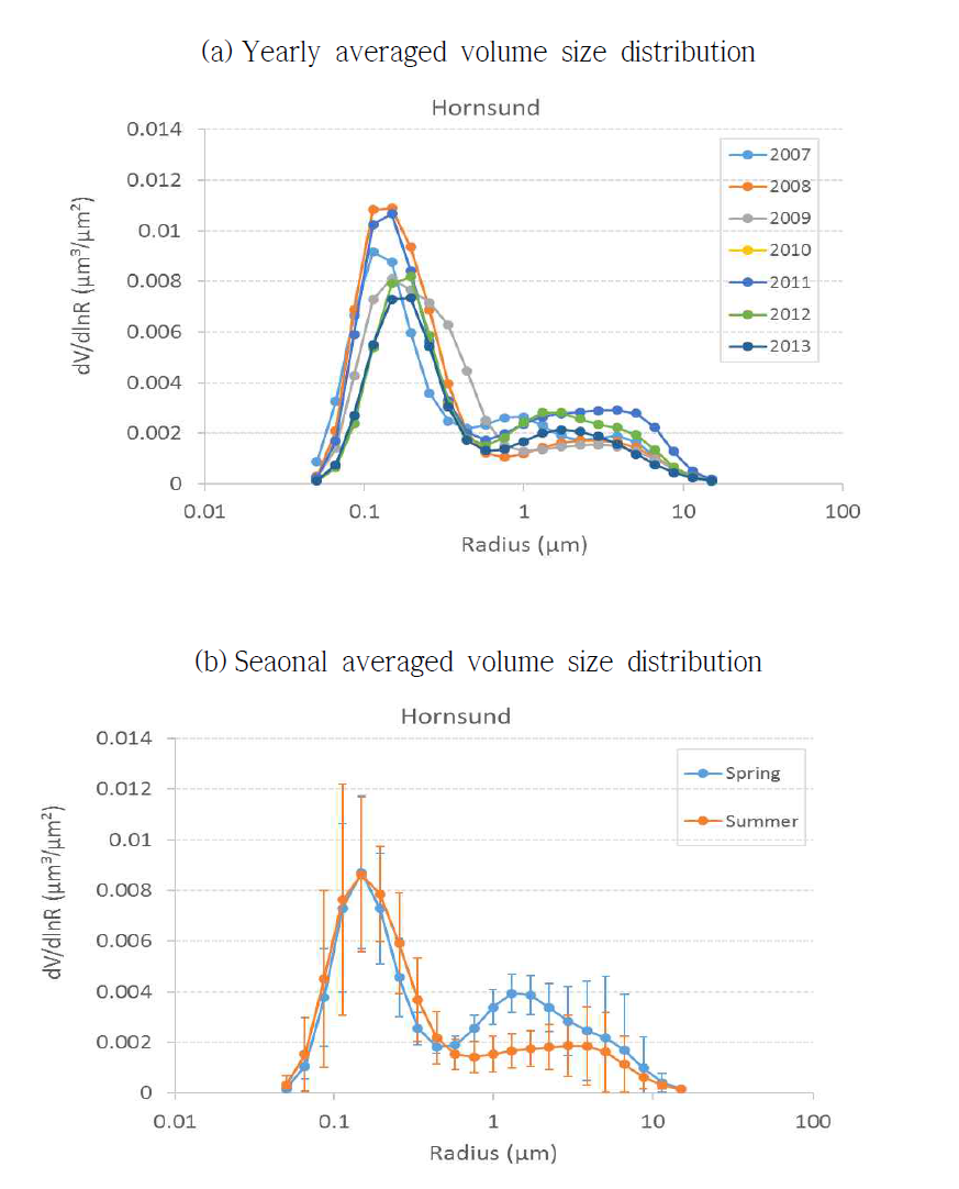 Variation of aerosol volume size distribution retrieved from AERONET
