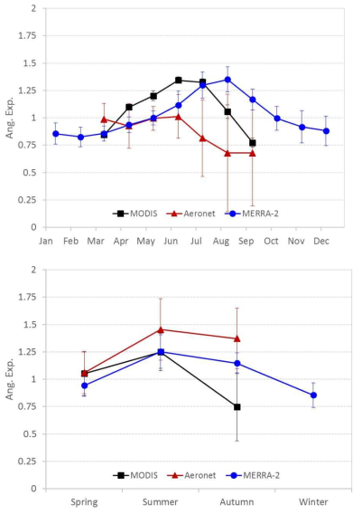 Comparison of the monthly averaged Angstrom exponent among MODIS, AERONET and MERRA-2 (error bar stands for standard deviation)