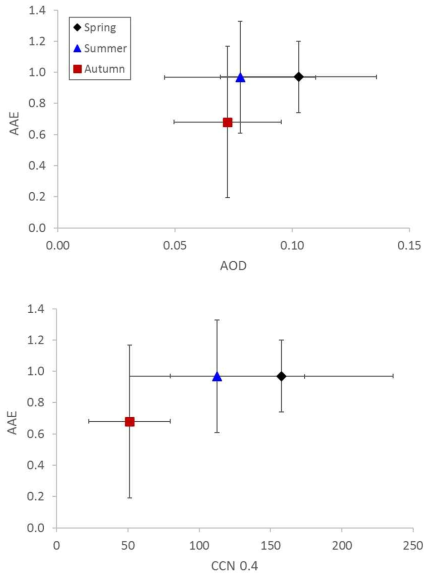 Seasonal variation of Absorption Ångström exponents (AAE) vs. AOD and AAE vs. CCN obtained from AERONET data at Hornsund