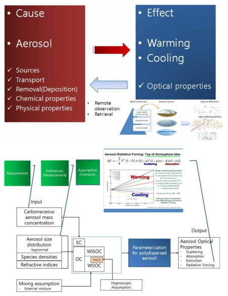 Schematic diagram for aerosol optical properties