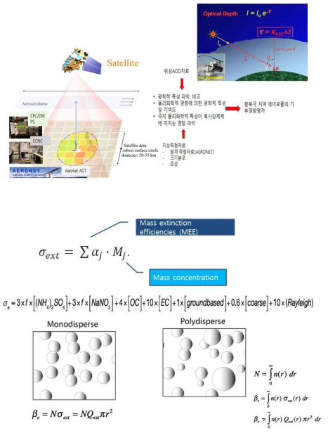 Schematic diagram for mass efficiencies for polydispersed aerosol