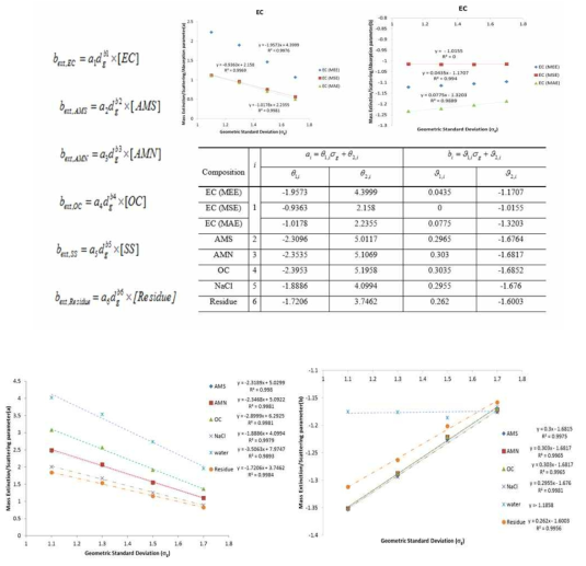 Parameterization of mass scattering efficiencies for polydispersed aerosol