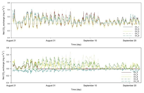 관목과 이끼(Ch1, 3, 5, 7, 9)과 이끼류(Ch2, 4, 6, 8, 10)의 순 이산화탄소 교환량 (상)(2016)