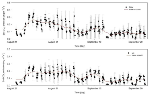관목 및 이끼류(S&M)과 이끼류(Mo)의 토양 이산화탄소 플럭스 (2016년)