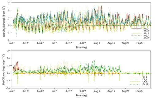 관목과 이끼(Ch1, 3, 5, 7, 9)과 이끼류(Ch2, 4, 6, 8, 10)의 순 이산화탄소 교환량 (상) (2017년)