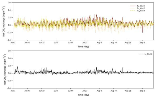 초본(Ch11, 12, 13, 14)(상)과 이끼류(Ch15)(하) 순 이산화탄소 교환량 (2017년)