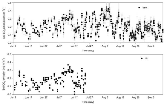 관목 및 이끼류(S&M)과 이끼류(Mo)의 토양 이산화탄소 플럭스 (2017년)