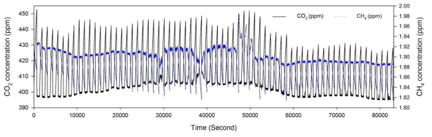 유기물 토양에서의 메탄과 이산화탄소 농도의 일변화 관측