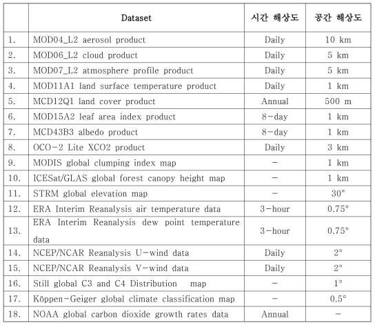 BESS의 입력자료