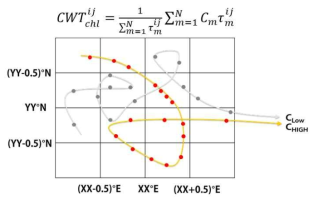 수용체 모형 중 CWT의 계산 수식. 관측지점에서 농도가 높았던 시기(CHigh)의 역궤적과 상대적으로 낮았던 시기의 역궤적이 있을 때, 각각의 역궤적의 대기 이동좌표(점으로 표시됨)에 관측소에서 측정했던 농도가 할당된다. 각 격자의 대기이동좌표에 할당된 값의 평균을 계산하여 CWT를 얻는다