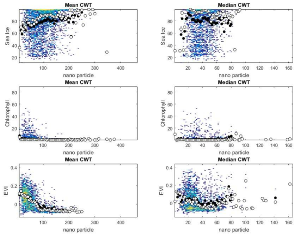 위의 Fig. 4의 결과를 scatter plot으로 변환한 결과로 나노입자(3-10nm)와 다른 환경변수들 간의 상관관계를 볼 수 있음. shading은 x축과 y축을 100개의 구간으로 나누어 그 구간에 해당하는 자료의 수의 log10값으로 데이터 분포와 밀도를 나타냄. 나노입자의 구간마다의 환경변수이 평균과 중간값은 검정과 흰색 원으로 나타냈음. 해빙의 농도와 나노 입자의 수농도 간의 상관관계가 나타남