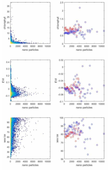 하나의 역궤적 경로상에 엽록소, 식생지수, 해빙 농도의 합과 나노파티클 측정값 비교. 왼쪽의 shading은 x축과 y축을 100구간으로 나누었을 때의 자료의 밀도를 나타내면 오른쪽은 x축을 100개 구간으로 나누었을 때 해당 구간에서의 환경변수의 평균과 중간값이다. 제플린에서의 결과