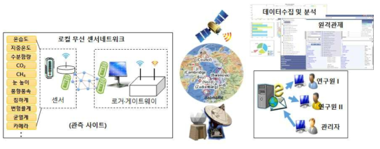 ICT 기반의 극지환경 관측 시스템 개념도