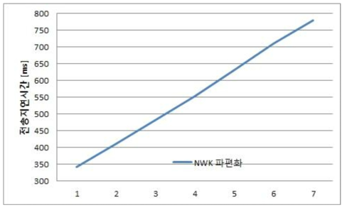 Multi-Hop 따른 전송 지연시간