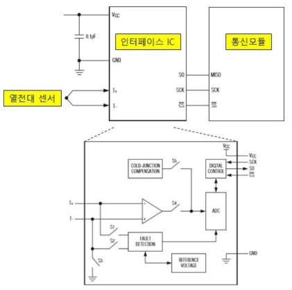 써모커플 인터페이스 회로