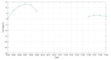 Monthly average Air temperature in Counsil, Alaska