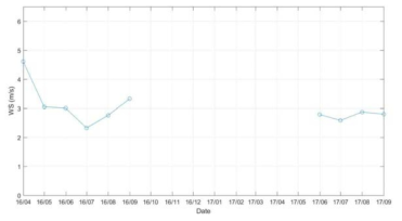 Monthly average wind speed in Counsil, Alaska