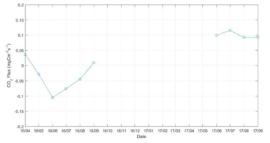 Monthly average carbon flux in Counsil, Alaska