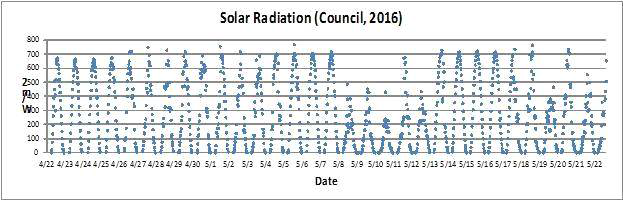 Downward solar radiation during April 22 and May 22, 2016 at Council, Alaska