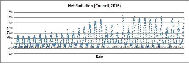 Net radiation during April 22 and May 22, 2016 at Council, Alaska