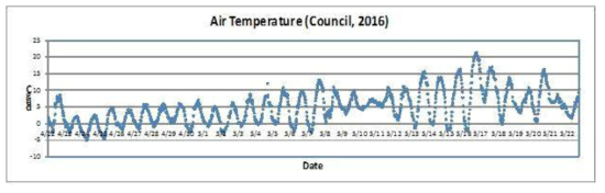 Air temperature at 3 m AGL during April 22 and May 22, 2016 at Council, Alaska
