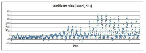 Sensible heat flux from April 22 to May 22, 2016 measured at Council, Alaska