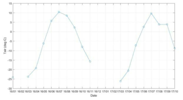 Monthly average Air temperature in Cambridge bay, Canada