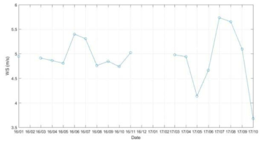 Monthly average wind speed in Cambridge bay, Canada