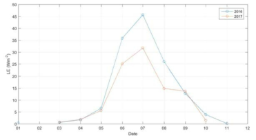 Monthly average latent heat flux in Cambridge bay, Canada