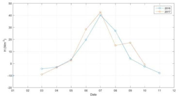 Monthly average sensible heat flux in Cambridge bay, Canada