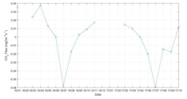 Monthly average carbon flux in Cambridge bay, Canada